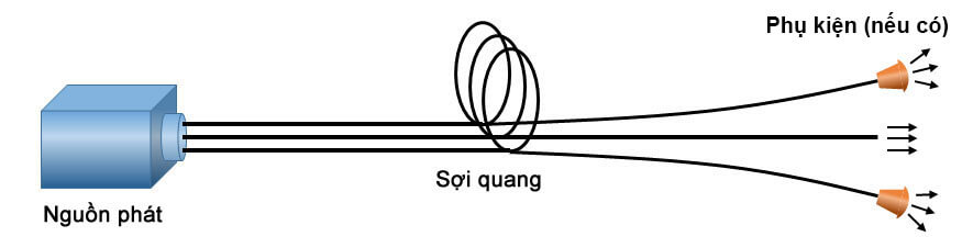 Cấu tạo đèn sợi quang